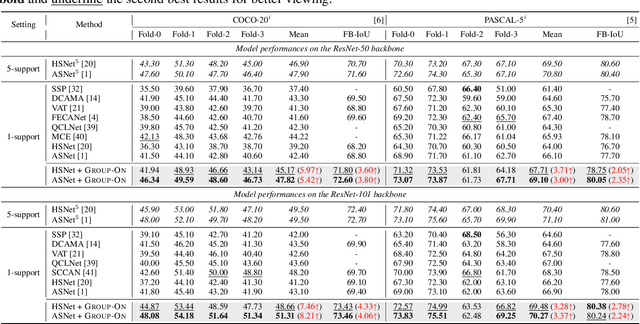 Figure 2 for Group-On: Boosting One-Shot Segmentation with Supportive Query