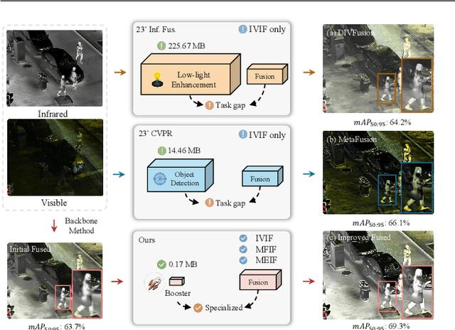 Figure 1 for FusionBooster: A Unified Image Fusion Boosting Paradigm