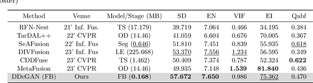 Figure 4 for FusionBooster: A Unified Image Fusion Boosting Paradigm