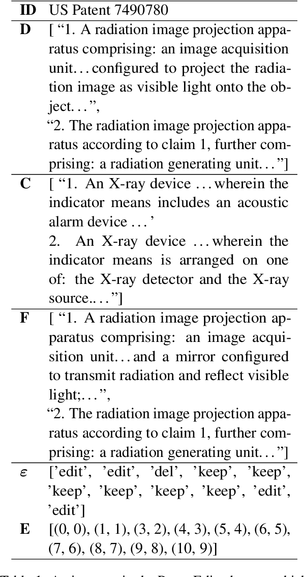 Figure 2 for PatentEdits: Framing Patent Novelty as Textual Entailment