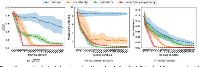 Figure 1 for Progressive Generalization Risk Reduction for Data-Efficient Causal Effect Estimation