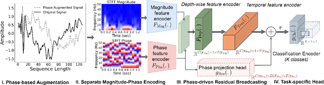Figure 1 for Phase-driven Domain Generalizable Learning for Nonstationary Time Series