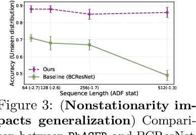 Figure 4 for Phase-driven Domain Generalizable Learning for Nonstationary Time Series