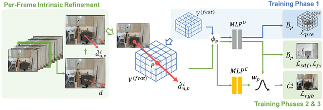 Figure 1 for FastSurf: Fast Neural RGB-D Surface Reconstruction using Per-Frame Intrinsic Refinement and TSDF Fusion Prior Learning