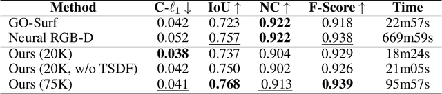 Figure 2 for FastSurf: Fast Neural RGB-D Surface Reconstruction using Per-Frame Intrinsic Refinement and TSDF Fusion Prior Learning