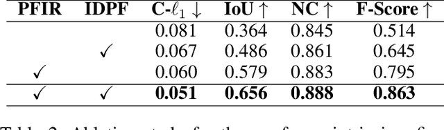 Figure 4 for FastSurf: Fast Neural RGB-D Surface Reconstruction using Per-Frame Intrinsic Refinement and TSDF Fusion Prior Learning