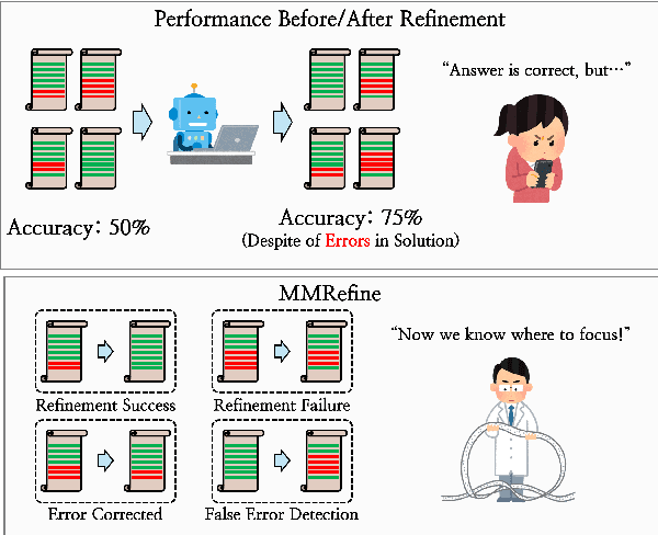 Figure 1 for MMRefine: Unveiling the Obstacles to Robust Refinement in Multimodal Large Language Models