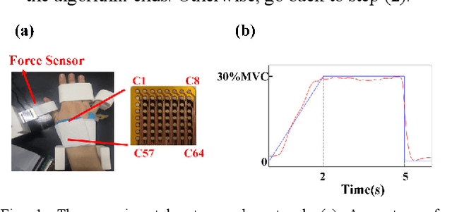 Figure 1 for Online Decomposition of Surface Electromyogram into Individual Motor Unit Activities Using Progressive FastICA Peel-off