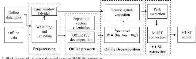 Figure 3 for Online Decomposition of Surface Electromyogram into Individual Motor Unit Activities Using Progressive FastICA Peel-off