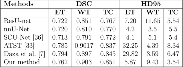 Figure 4 for Enhancing Brain Tumor Segmentation Using Channel Attention and Transfer learning