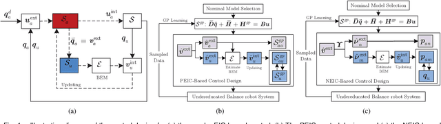 Figure 1 for Gaussian Process-Based Learning Control of Underactuated Balance Robots with an External and Internal Convertible Modeling Structure