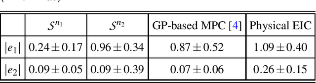 Figure 2 for Gaussian Process-Based Learning Control of Underactuated Balance Robots with an External and Internal Convertible Modeling Structure