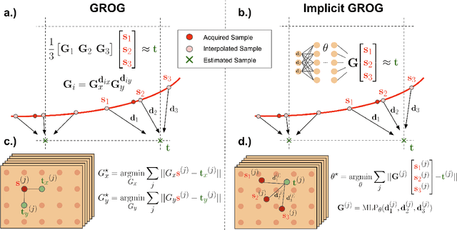 Figure 1 for Rapid Non-cartesian Reconstruction Using an Implicit Representation of GROG Kernels