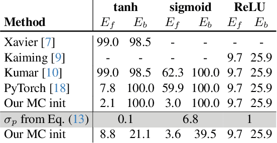 Figure 3 for VI3NR: Variance Informed Initialization for Implicit Neural Representations