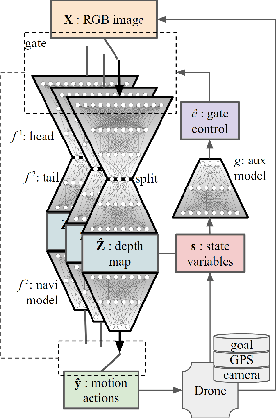 Figure 1 for NaviSplit: Dynamic Multi-Branch Split DNNs for Efficient Distributed Autonomous Navigation