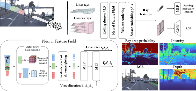 Figure 2 for NeuRAD: Neural Rendering for Autonomous Driving