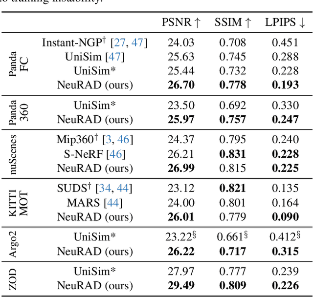 Figure 1 for NeuRAD: Neural Rendering for Autonomous Driving