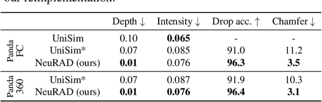 Figure 3 for NeuRAD: Neural Rendering for Autonomous Driving