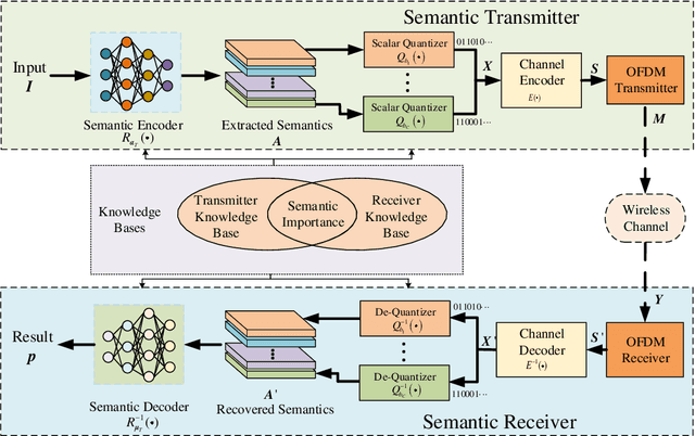 Figure 1 for OFDM-Based Digital Semantic Communication with Importance Awareness