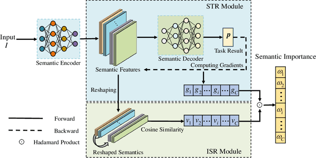 Figure 4 for OFDM-Based Digital Semantic Communication with Importance Awareness