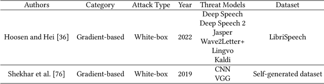 Figure 4 for A Survey of Adversarial CAPTCHAs on its History, Classification and Generation