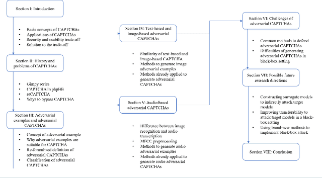 Figure 1 for A Survey of Adversarial CAPTCHAs on its History, Classification and Generation