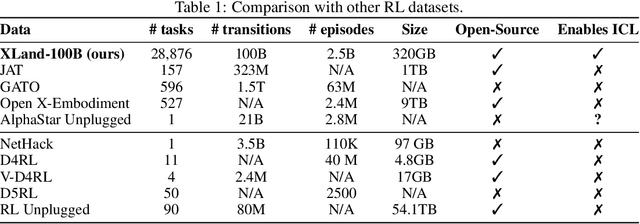 Figure 1 for XLand-100B: A Large-Scale Multi-Task Dataset for In-Context Reinforcement Learning