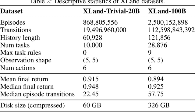 Figure 3 for XLand-100B: A Large-Scale Multi-Task Dataset for In-Context Reinforcement Learning