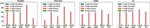 Figure 3 for Uncovering, Explaining, and Mitigating the Superficial Safety of Backdoor Defense