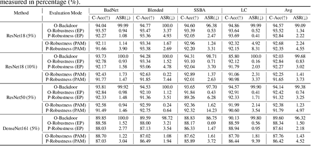 Figure 2 for Uncovering, Explaining, and Mitigating the Superficial Safety of Backdoor Defense