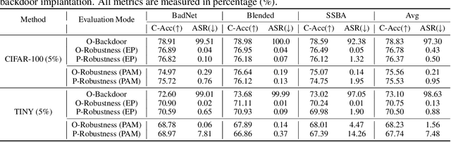 Figure 4 for Uncovering, Explaining, and Mitigating the Superficial Safety of Backdoor Defense