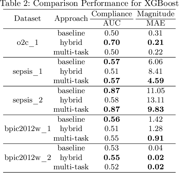 Figure 4 for Beyond Yes or No: Predictive Compliance Monitoring Approaches for Quantifying the Magnitude of Compliance Violations