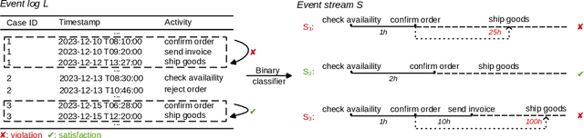 Figure 3 for Beyond Yes or No: Predictive Compliance Monitoring Approaches for Quantifying the Magnitude of Compliance Violations
