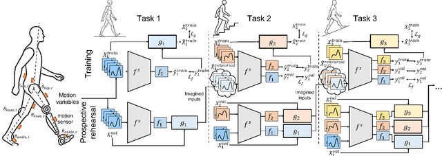 Figure 2 for Continual Imitation Learning for Prosthetic Limbs