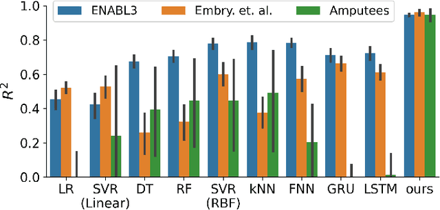 Figure 3 for Continual Imitation Learning for Prosthetic Limbs