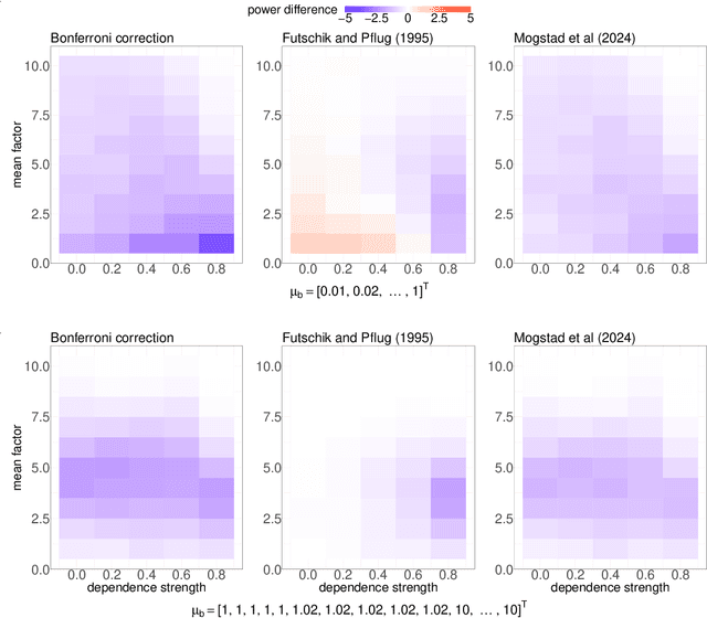 Figure 3 for Winners with Confidence: Discrete Argmin Inference with an Application to Model Selection