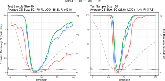 Figure 4 for Winners with Confidence: Discrete Argmin Inference with an Application to Model Selection