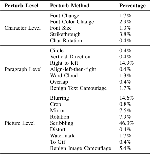 Figure 2 for An Image is Worth a Thousand Toxic Words: A Metamorphic Testing Framework for Content Moderation Software