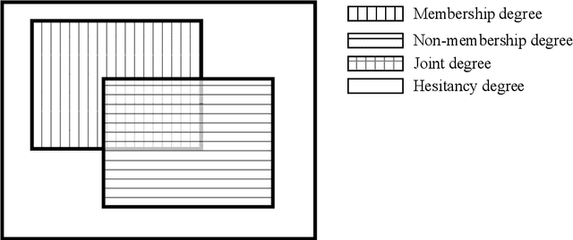 Figure 1 for Combined-distance-based score function of cognitive fuzzy sets and its application in lung cancer pain evaluation