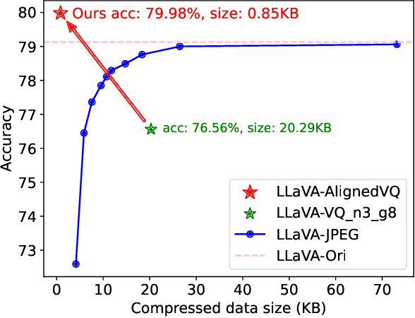 Figure 1 for Aligned Vector Quantization for Edge-Cloud Collabrative Vision-Language Models