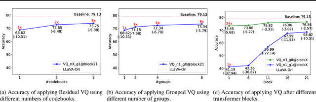 Figure 2 for Aligned Vector Quantization for Edge-Cloud Collabrative Vision-Language Models