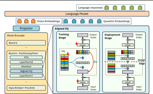 Figure 4 for Aligned Vector Quantization for Edge-Cloud Collabrative Vision-Language Models