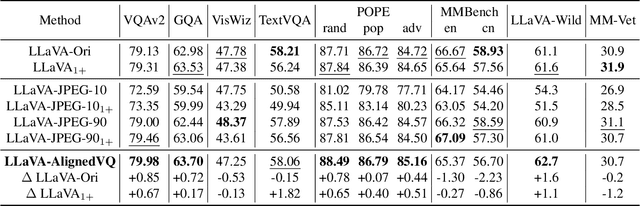 Figure 3 for Aligned Vector Quantization for Edge-Cloud Collabrative Vision-Language Models