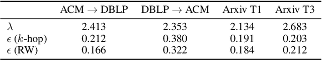 Figure 2 for Tackling Negative Transfer on Graphs