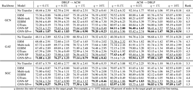 Figure 4 for Tackling Negative Transfer on Graphs