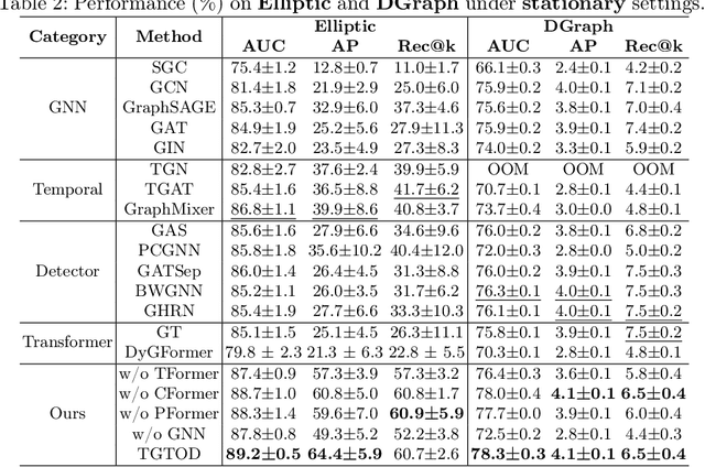 Figure 3 for TGTOD: A Global Temporal Graph Transformer for Outlier Detection at Scale