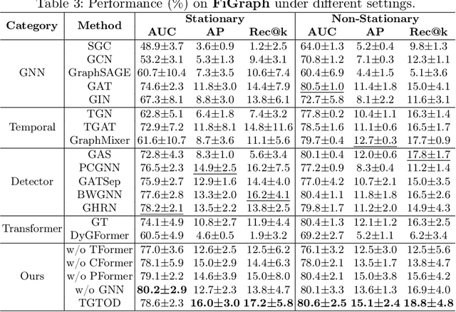 Figure 4 for TGTOD: A Global Temporal Graph Transformer for Outlier Detection at Scale