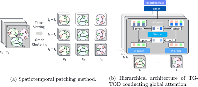 Figure 1 for TGTOD: A Global Temporal Graph Transformer for Outlier Detection at Scale