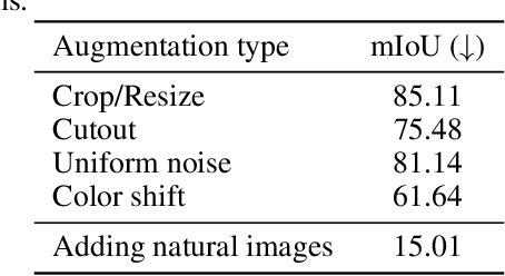 Figure 3 for Segment Anything Meets Universal Adversarial Perturbation