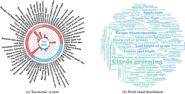 Figure 1 for Agri-LLaVA: Knowledge-Infused Large Multimodal Assistant on Agricultural Pests and Diseases